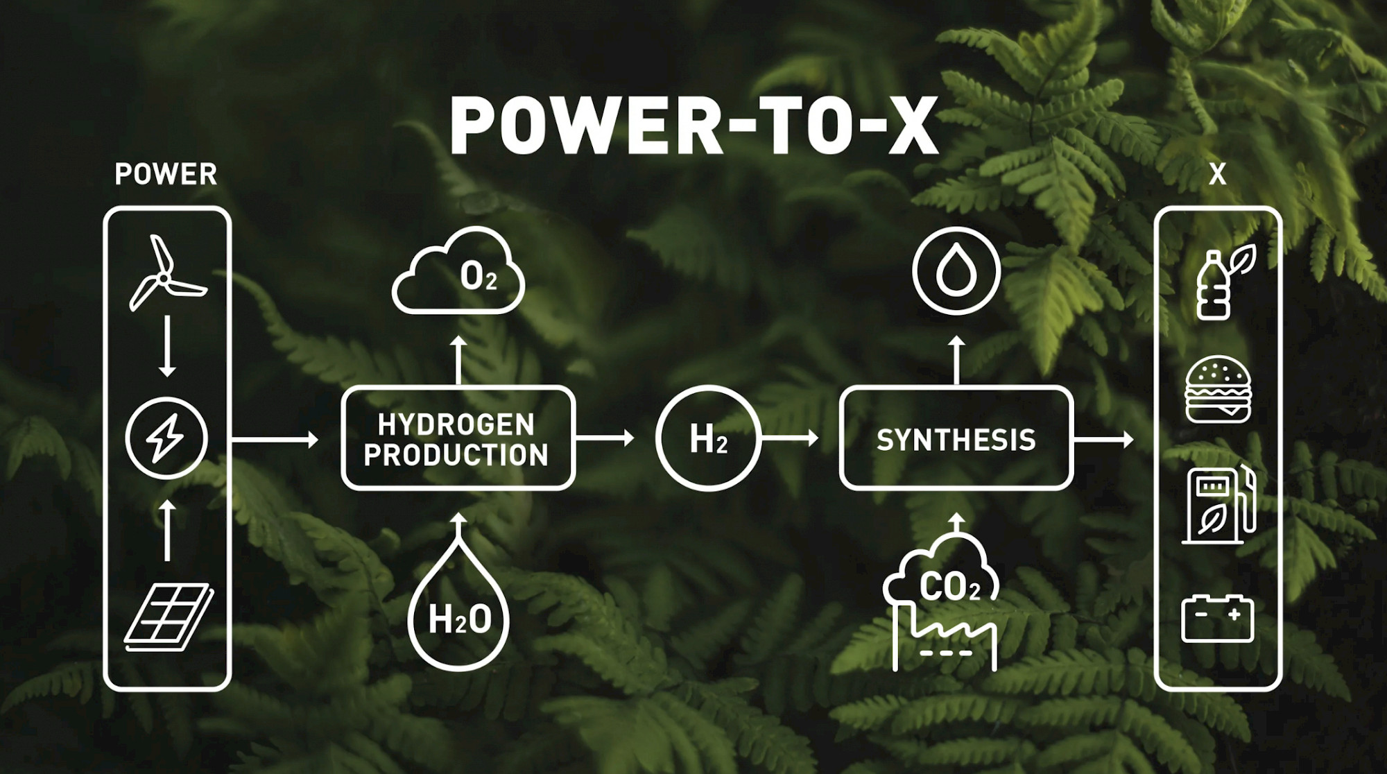 Power to X
